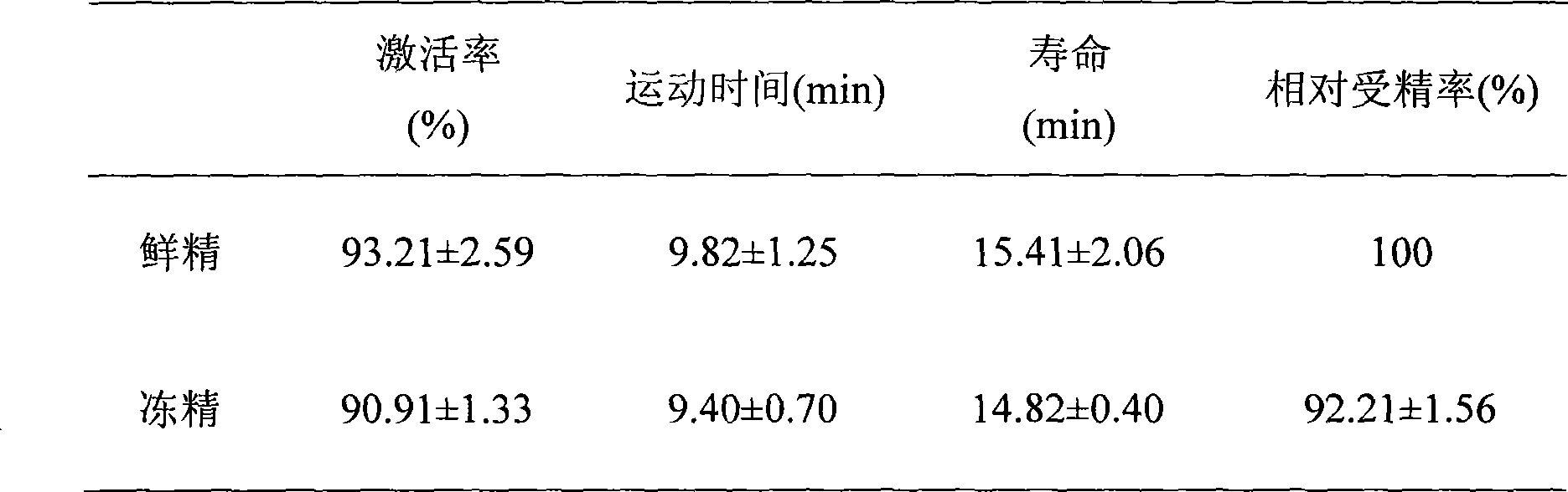 Ultra low temperature cryopreservation method for sperm of large yellow crocker and cryopreservation device