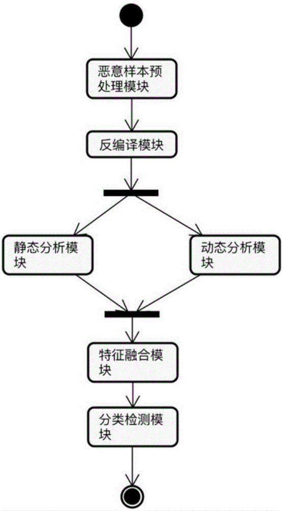 Android malicious application detection method and system based on multi-feature fusion