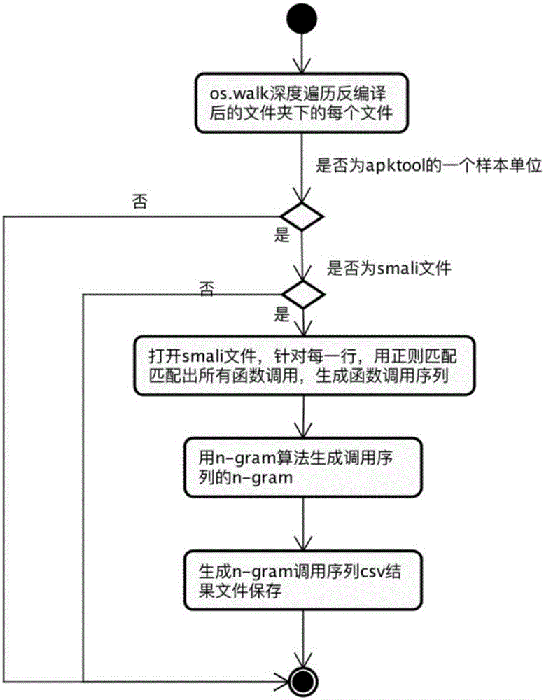 Android malicious application detection method and system based on multi-feature fusion