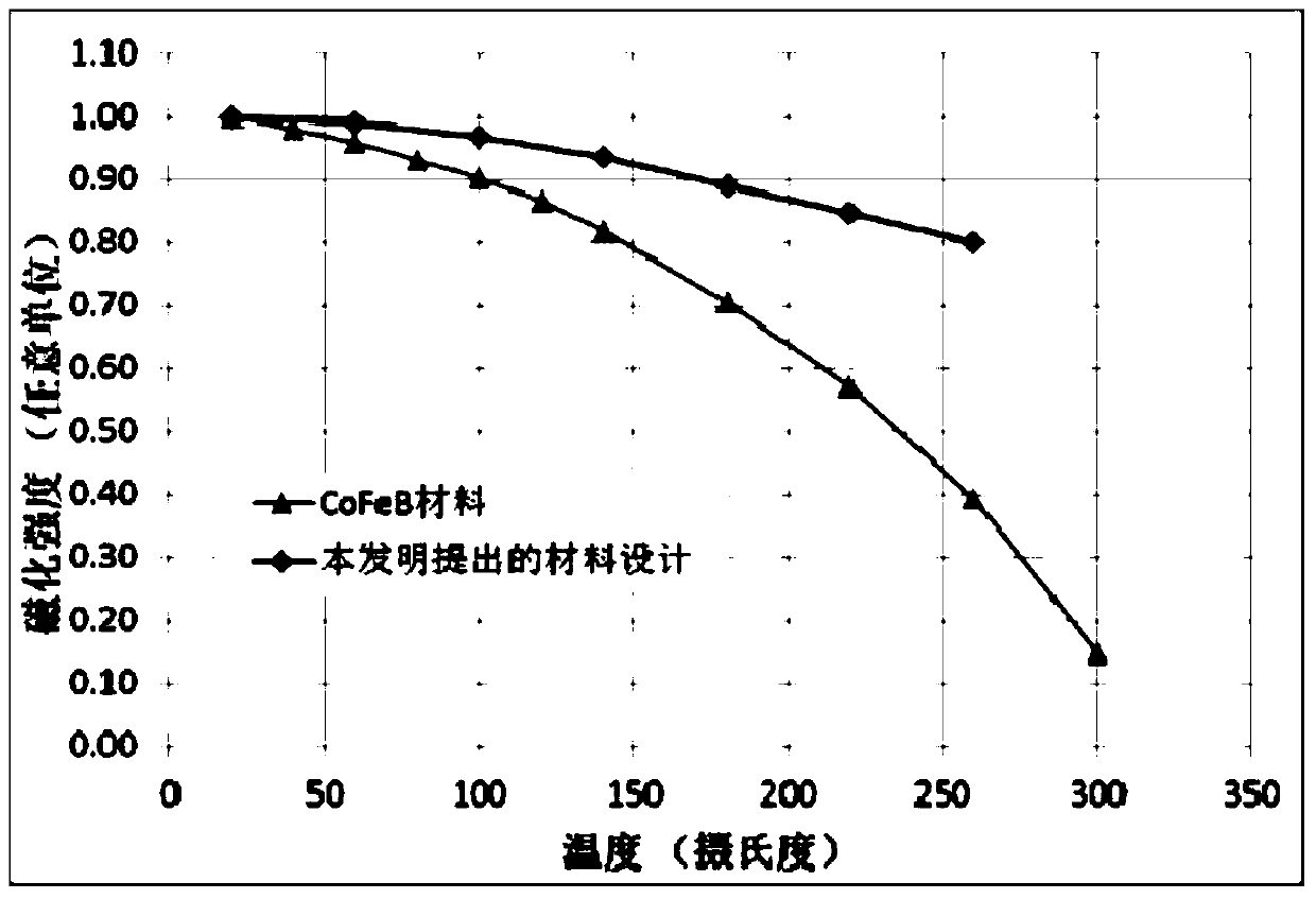 A magnetoresistance element suitable for working at high temperature