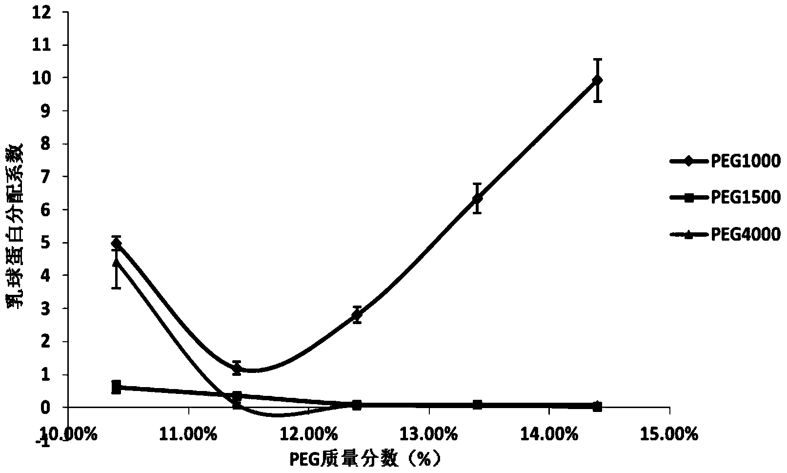 Method for separating milk-derived whey proteins in PEG/phosphate aqueous two-phase system