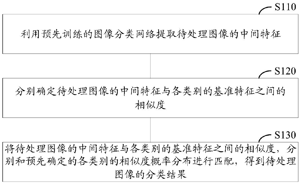 Image classification method, image classification device, storage medium and electronic equipment