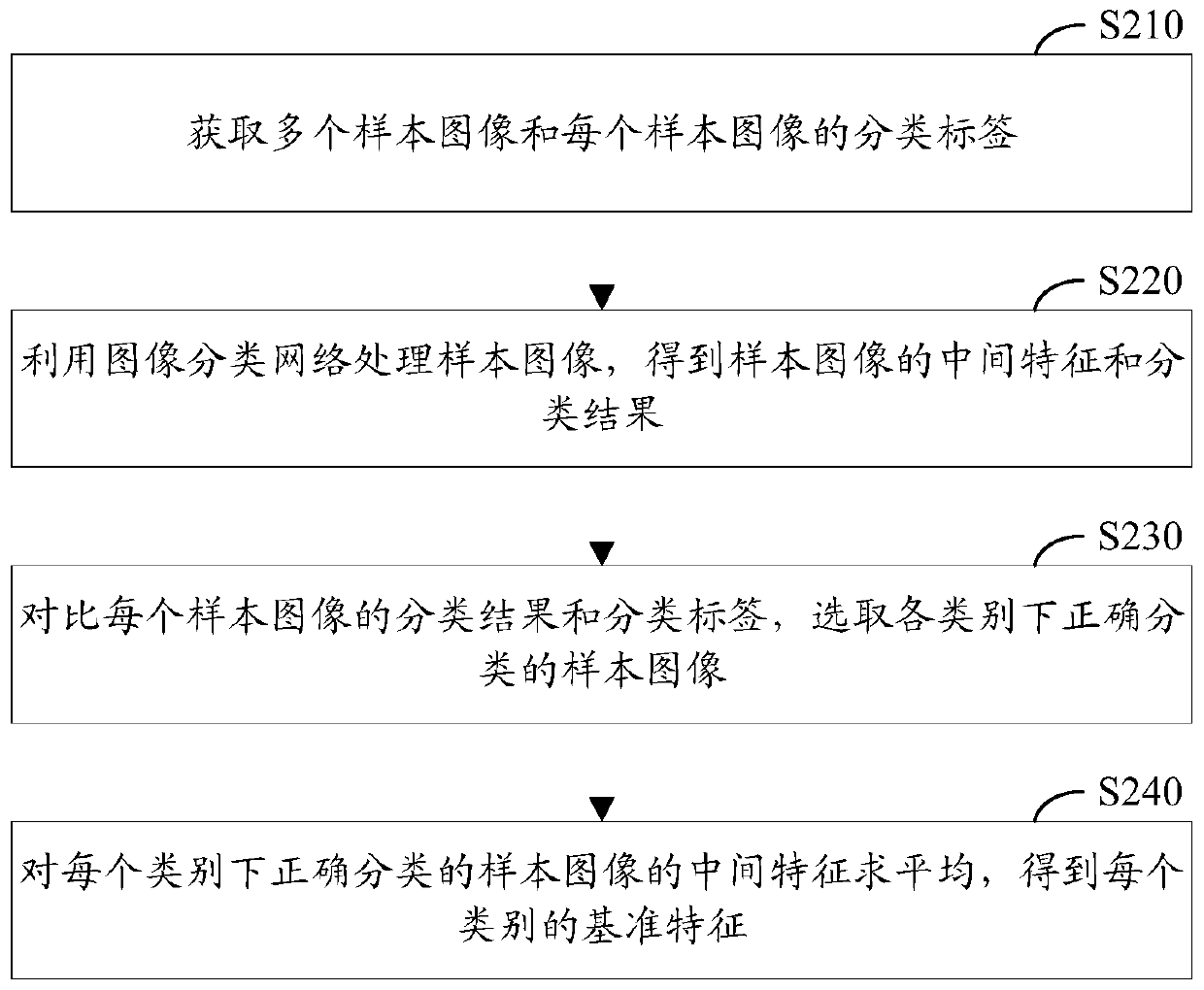 Image classification method, image classification device, storage medium and electronic equipment