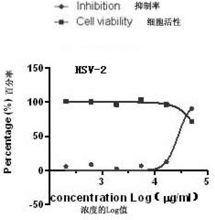 Application of germacrone in preparing HSV (Herpes Simplex Virus) resisting medicine