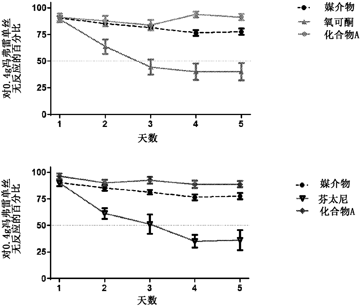 Methods of treating hyperalgesia