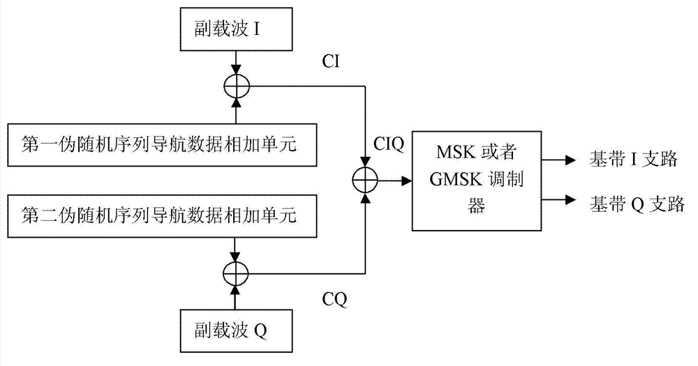 Method for generating satellite navigation signals in minimum shift keying (MSK) or Gaussian filtered minimum shift keying (GMSK) modulation mode