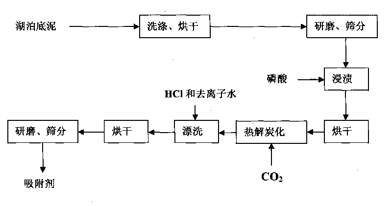 Method for preparing heavy metal adsorbent by carbonizing lakebed sludge