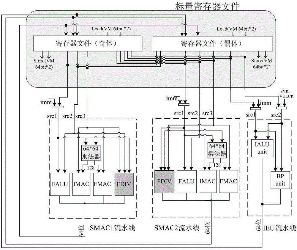 Scalar operation unit structure supporting floating-point division method in GPDSP