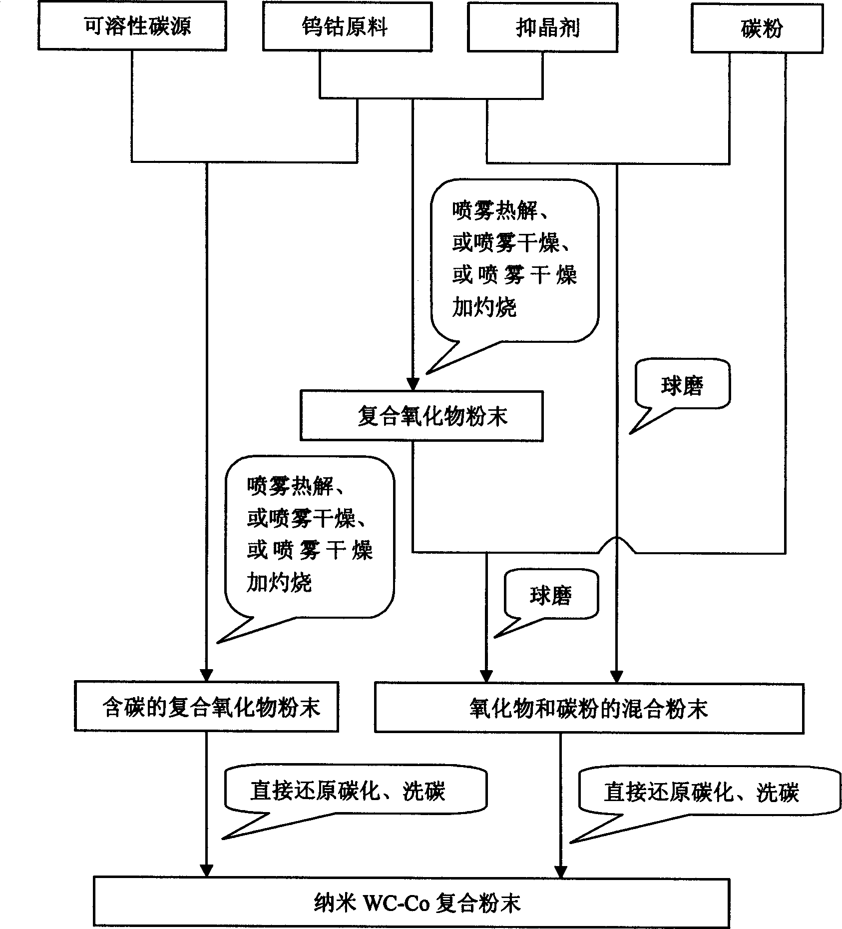 Method for preparing composite powder of nano tungsten carbide-coblt  through direct reducition and carbonization