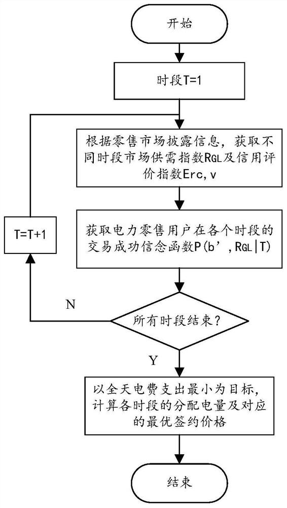 Transaction information management method and device for power retail users