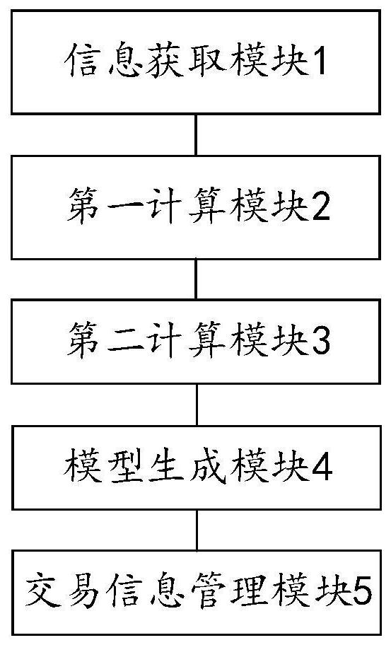 Transaction information management method and device for power retail users