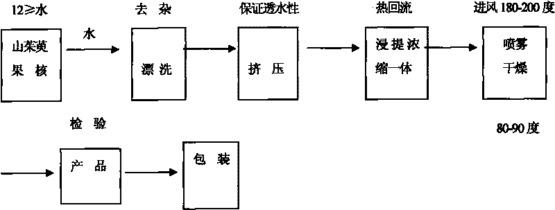 Method for extracting vegetable tannin extract from dogberry kernels