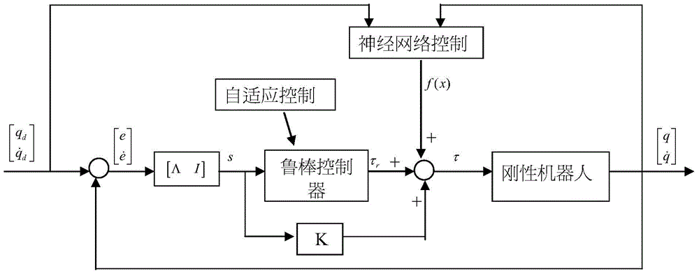 Neural network adaptive robust trajectory tracking method and controller