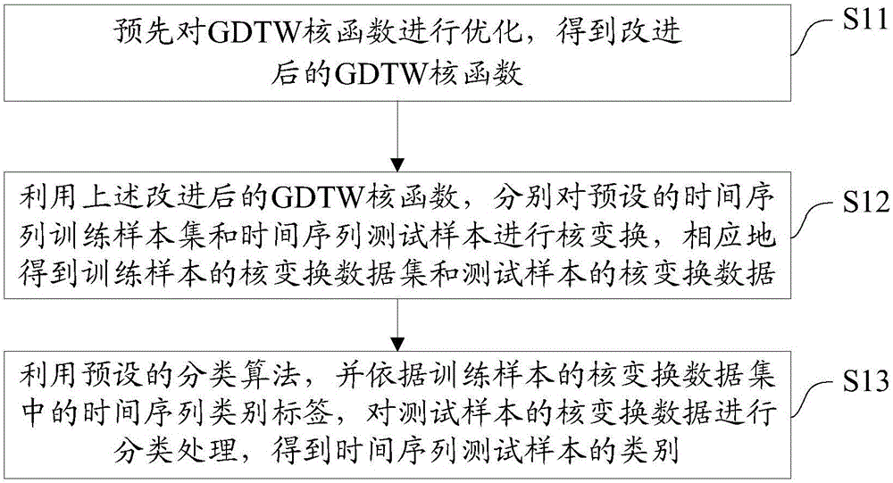 Time sequence classification method and time sequence classification system