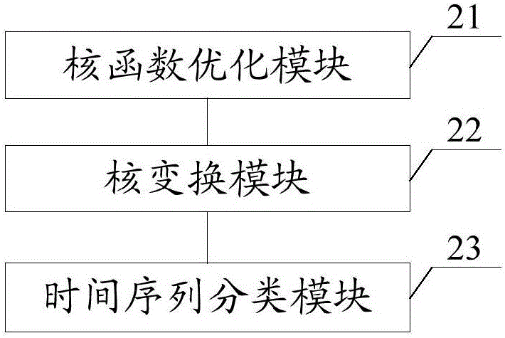 Time sequence classification method and time sequence classification system