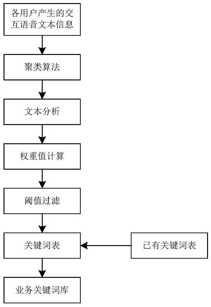 Business keyword library creation method and device and intelligent chat guiding method and device