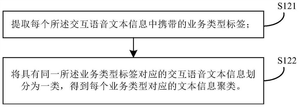 Business keyword library creation method and device and intelligent chat guiding method and device