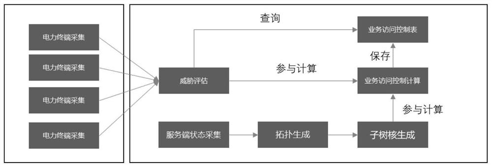 Security access assessment method and device for power terminal equipment