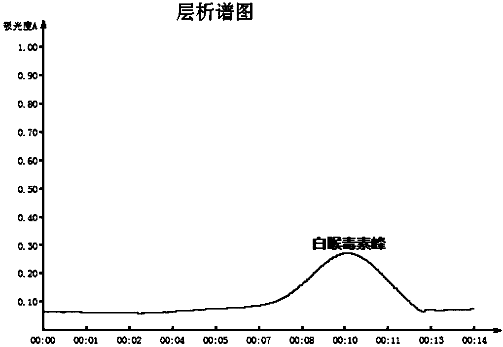 Preparation method of diphtheria vaccine