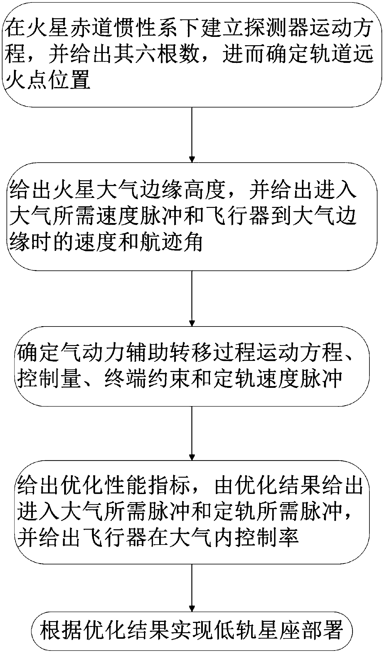 Low-orbit constellation disposition method based on assistance of martian atmosphere