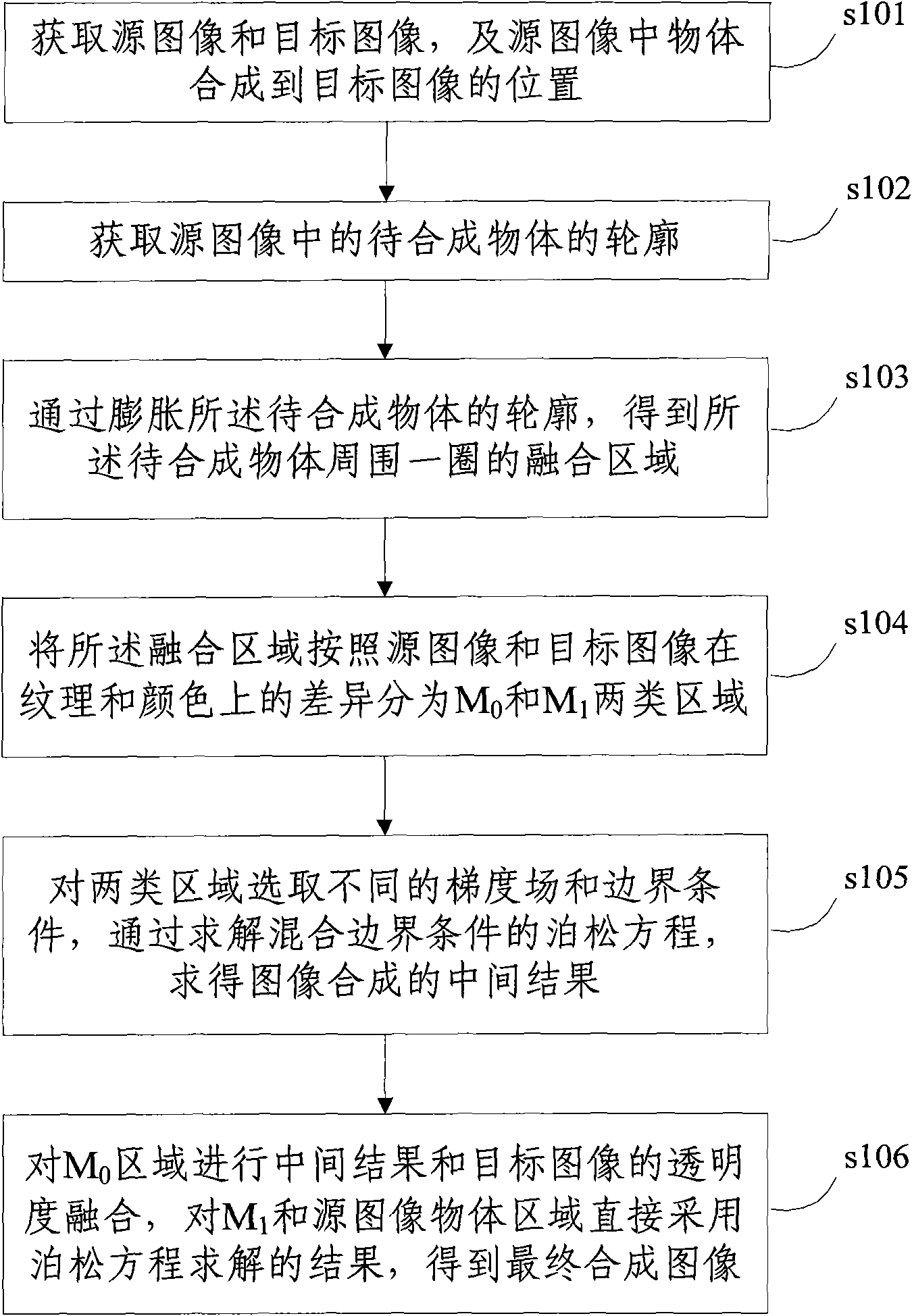 Image synthesis method and apparatus based on mixed gradient field and mixed boundary condition