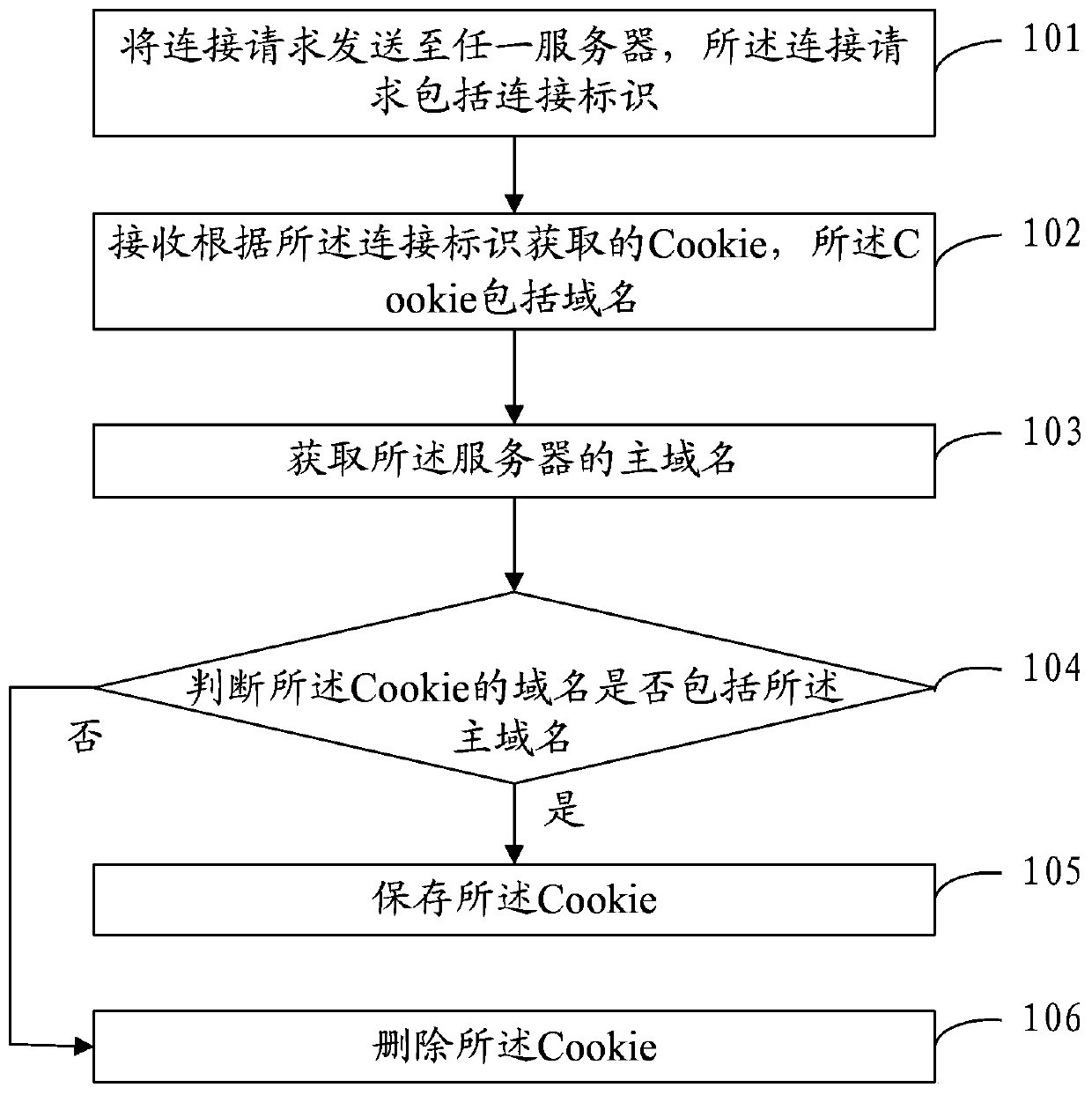 A method and device for obtaining cookies