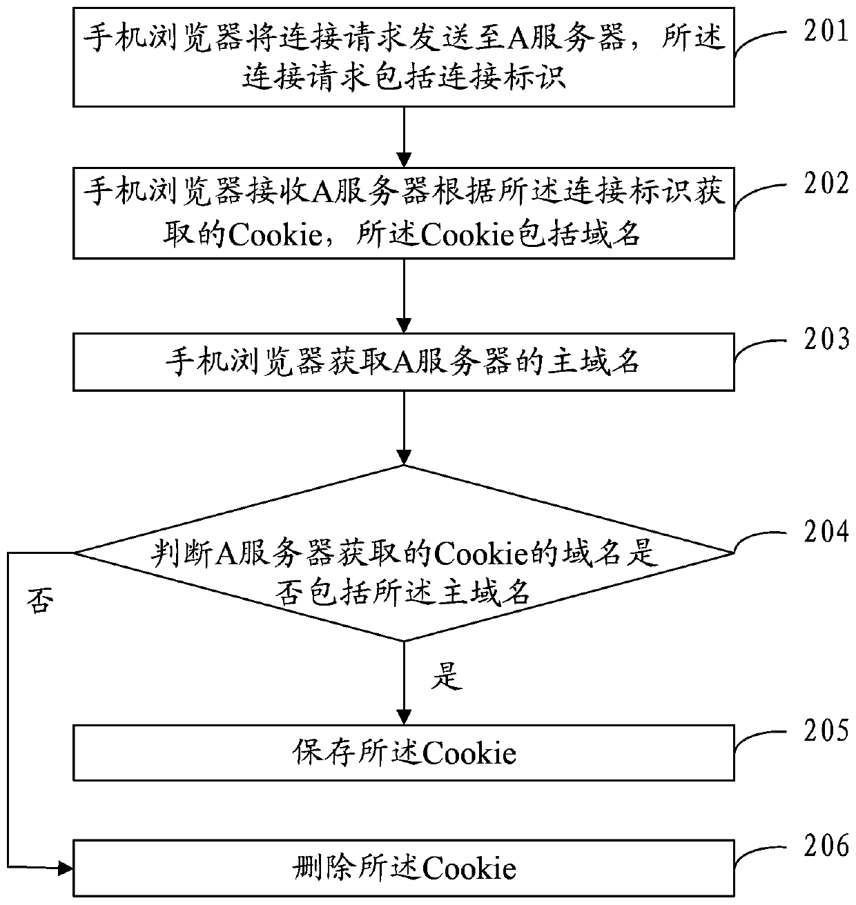 A method and device for obtaining cookies