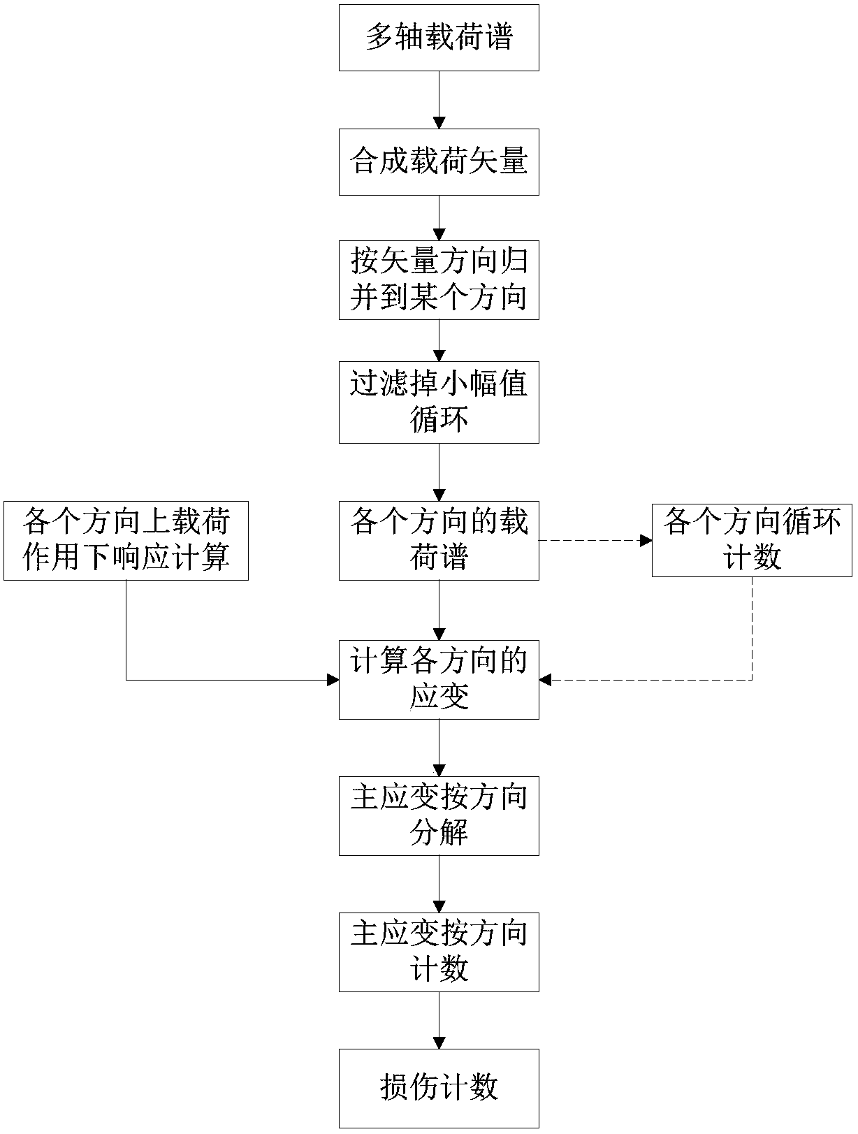 Damage Cycle Counting Method for Nonlinear Structural Parts and Its Fatigue Life Analysis Method