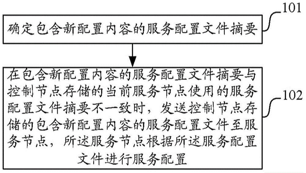 Configuration service method and device for control and service nodes