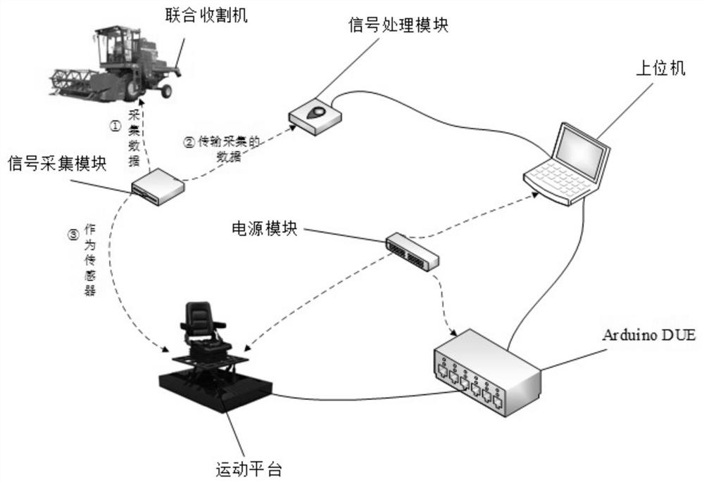 Combine harvester seat stress test system based on PLC control