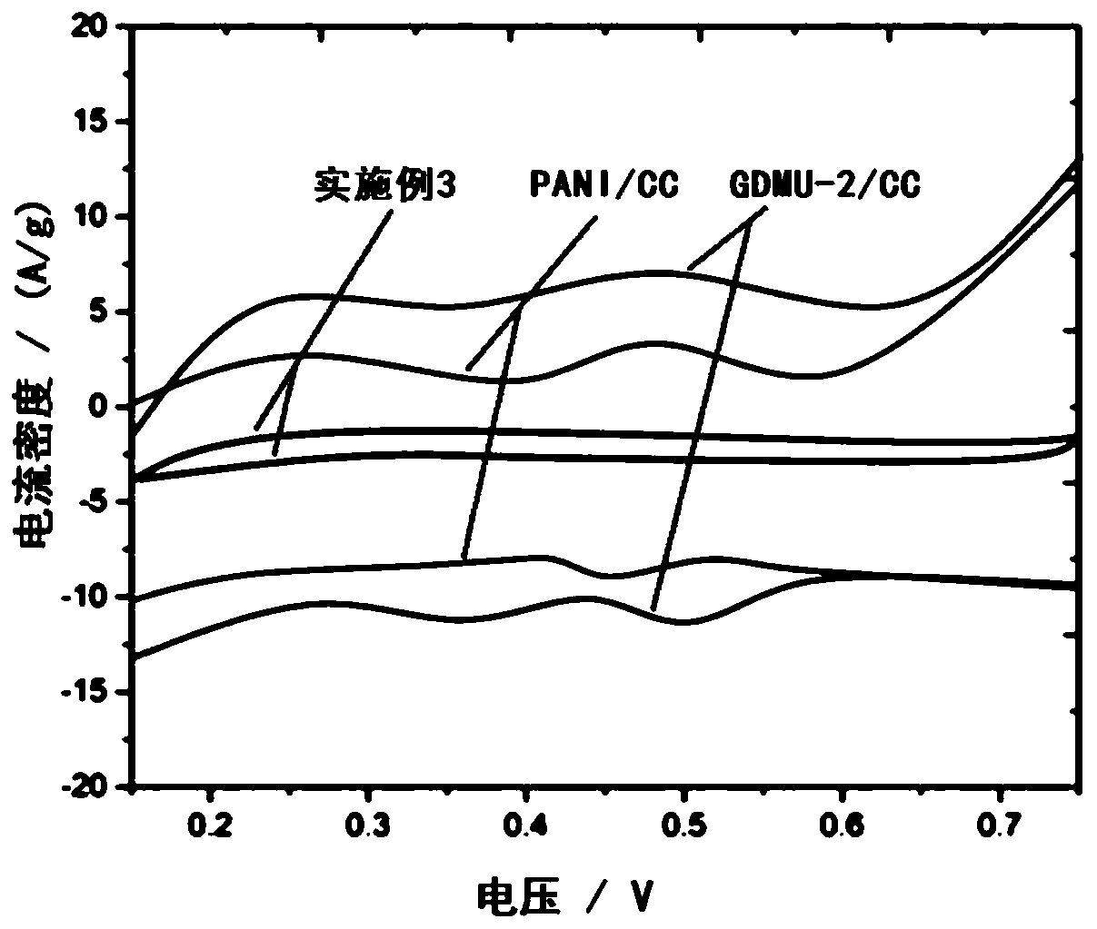 MOF-based porous polyaniline electrode material, preparation method thereof and use thereof