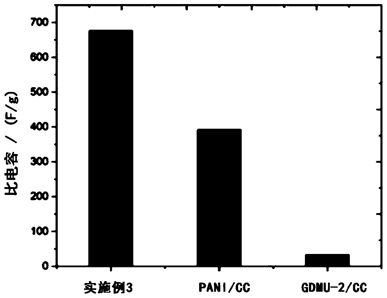 MOF-based porous polyaniline electrode material, preparation method thereof and use thereof