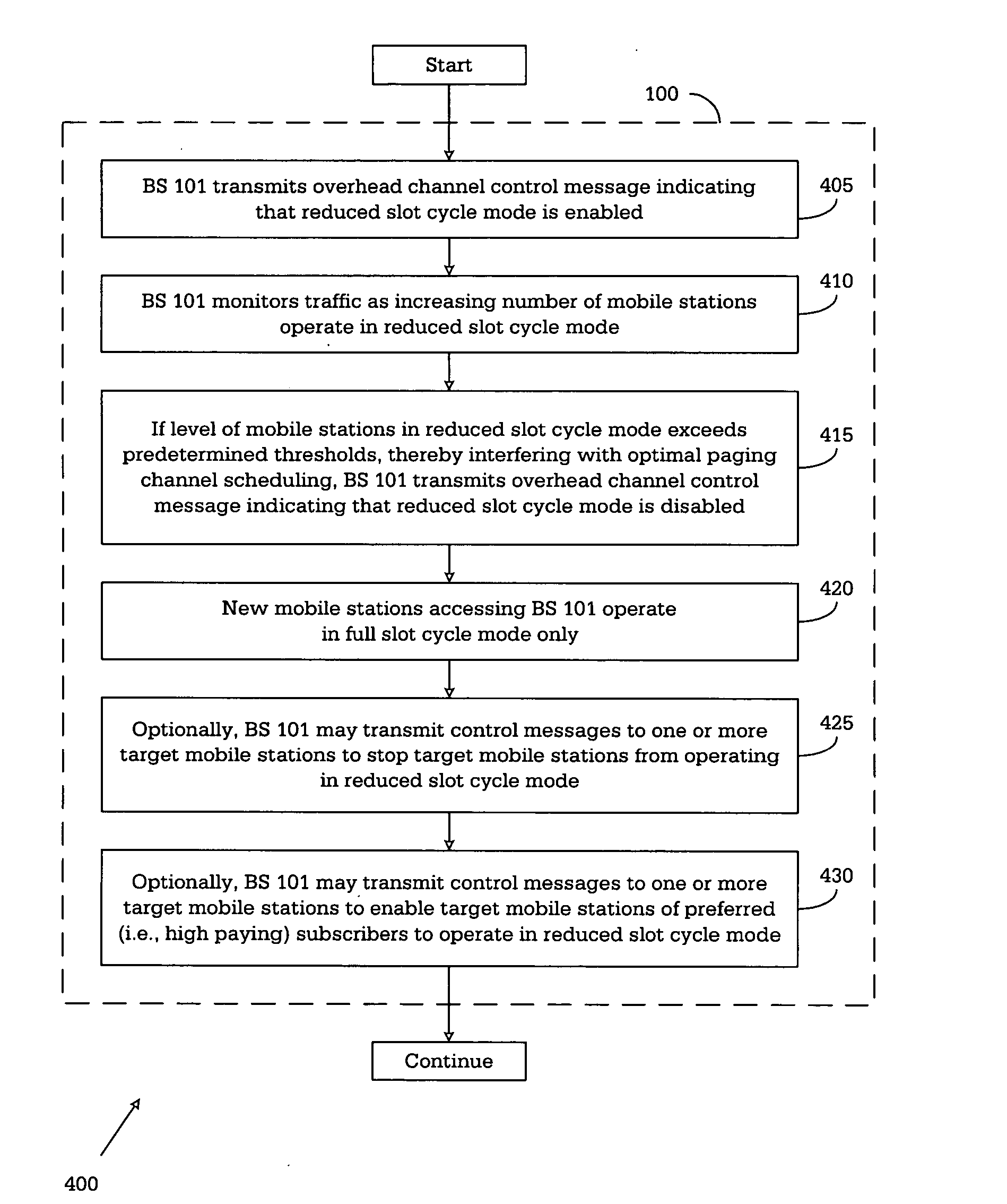 Base station for controlling use of reduced slot cycle mode of operation in a wireless network