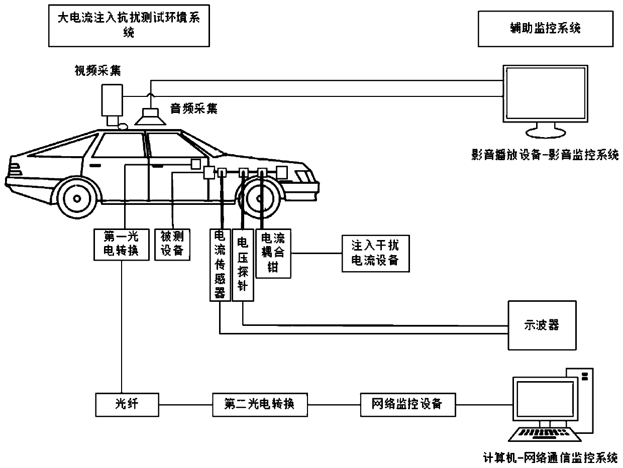 Electromagnetic compatibility large current injection immunity test method