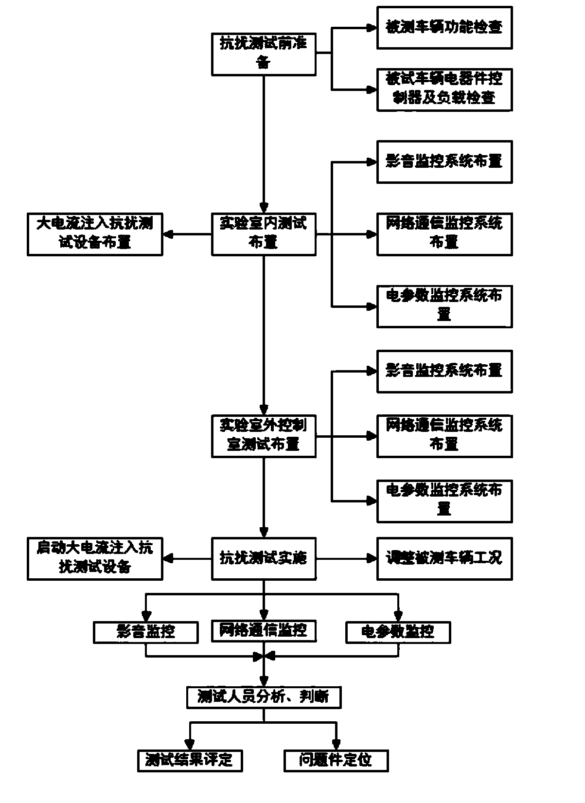 Electromagnetic compatibility large current injection immunity test method