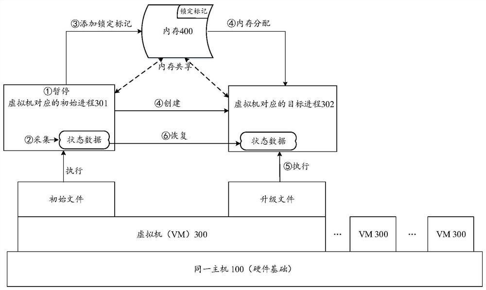 Virtual machine hot upgrade method, host device and storage medium