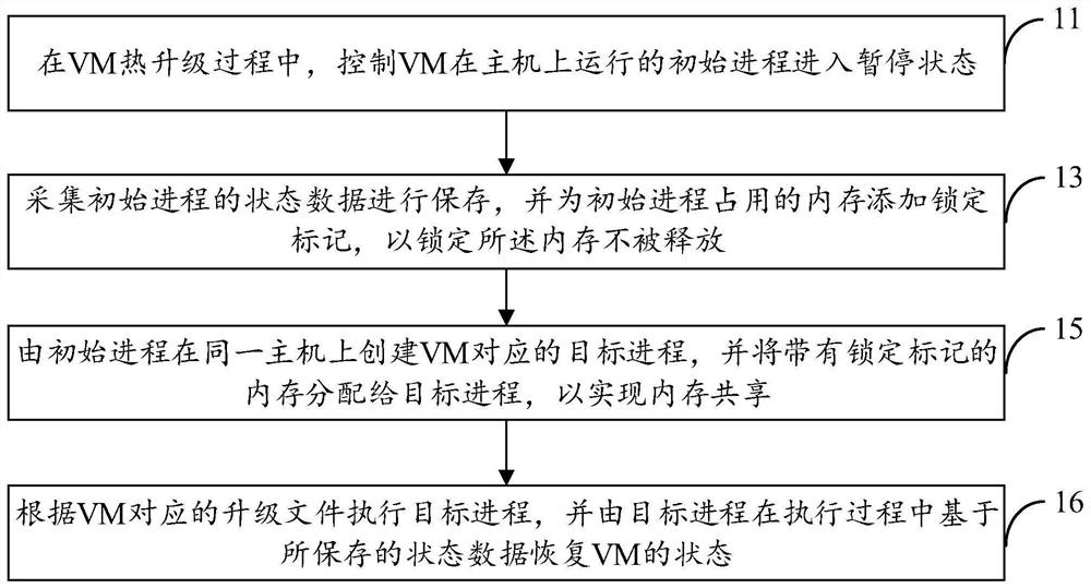 Virtual machine hot upgrade method, host device and storage medium