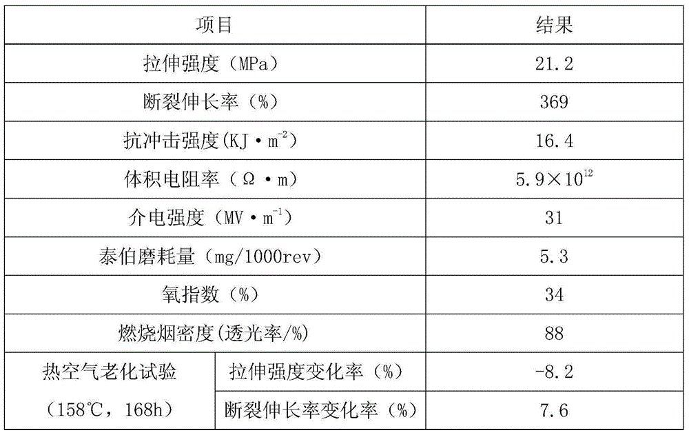 Wear-resistant impact-resistant cable material for automobiles and preparation method thereof