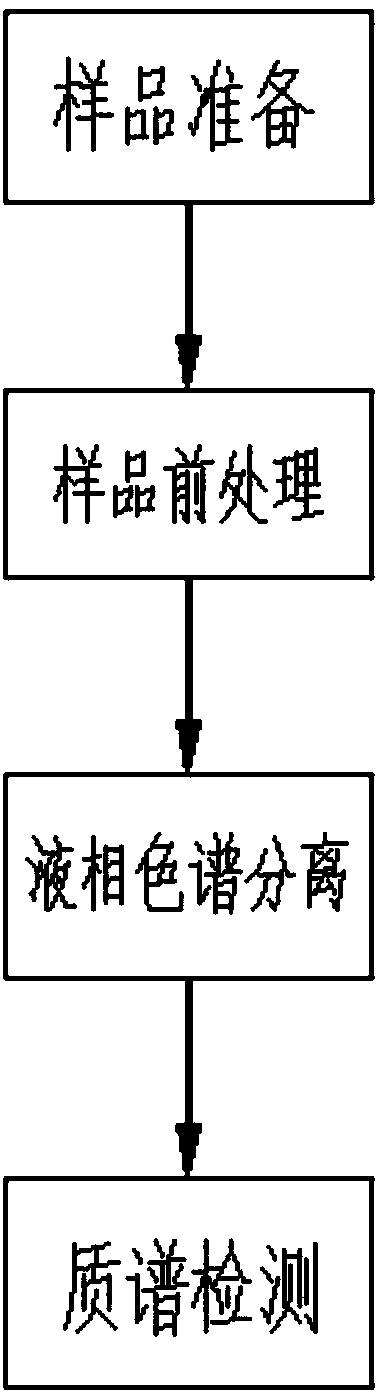 High-throughput liquid chromatography tandem mass spectrometry detection method with high-throughput liquid chromatography tandem mass spectrometry