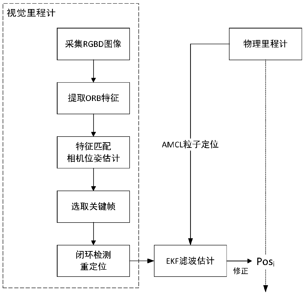 An Indoor Robot Localization Method Fusion of Visual Odometry and Physical Odometry