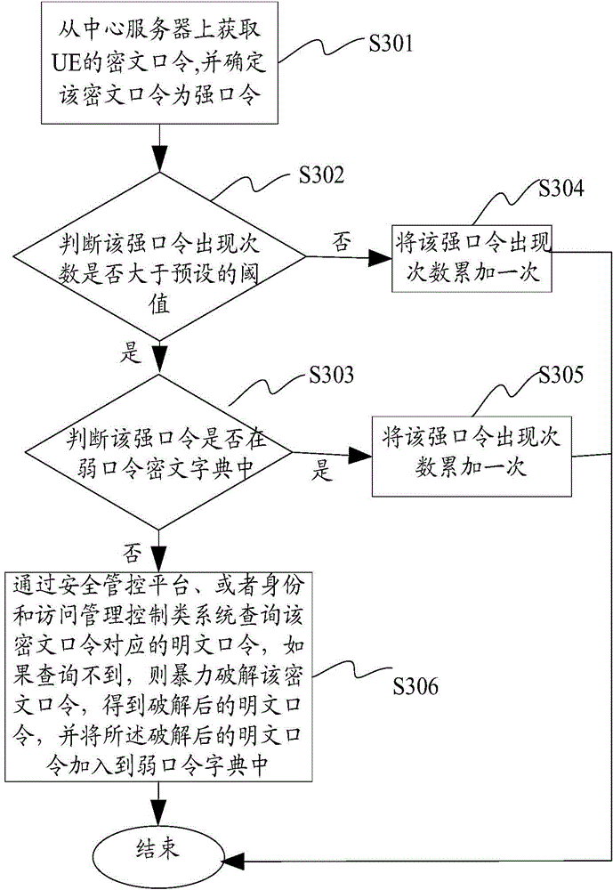 Weak password verification and cracking method and device