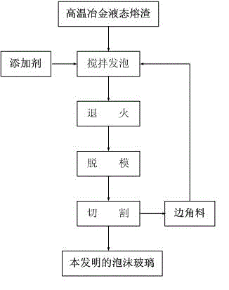 Method for preparing foam glass by virtue of high-temperature liquid-state metallurgical clinker