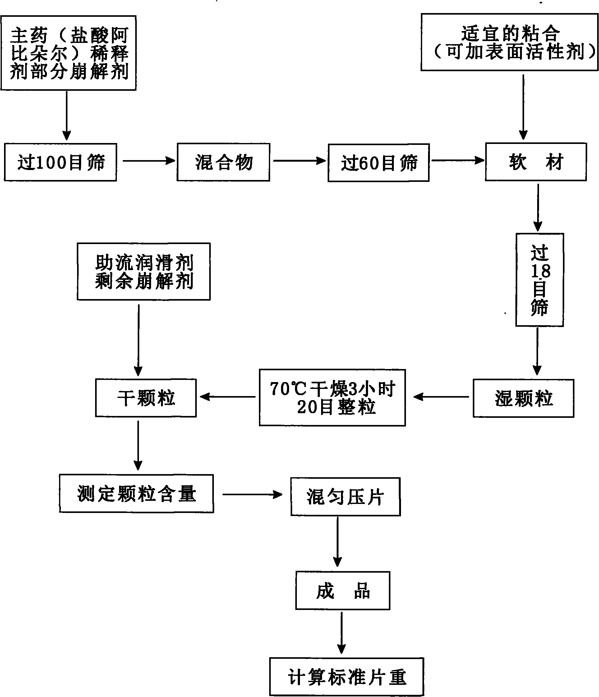 Preparation method and quality control method of arbidol hydrochloride tablet