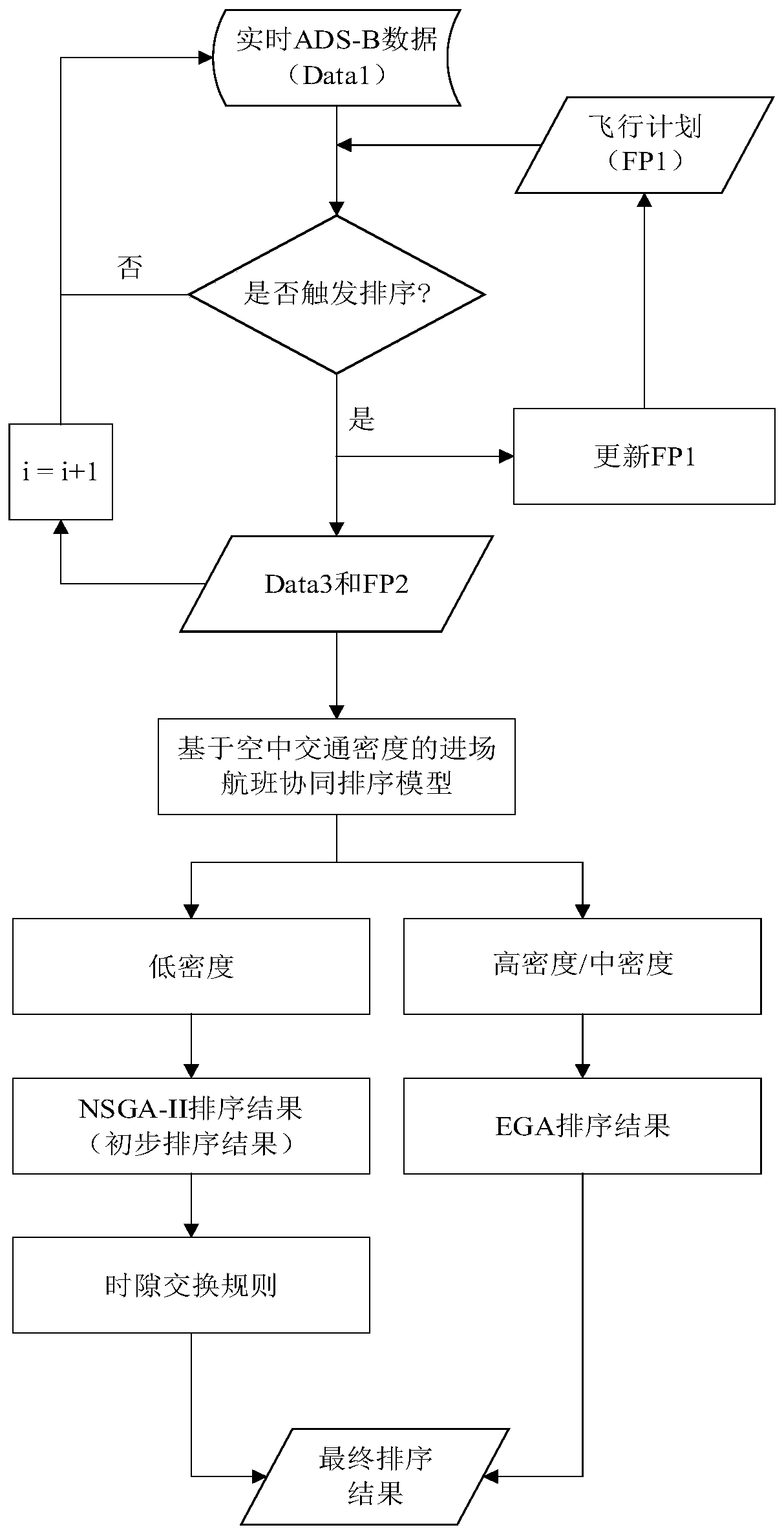 Approach flight dynamic collaborative sorting method