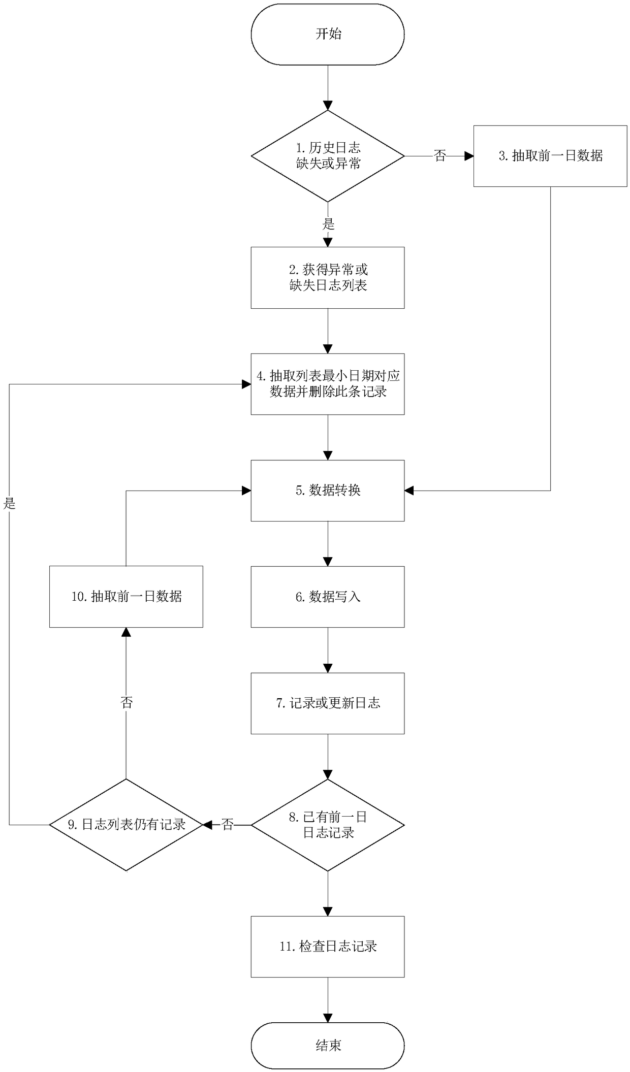 Method and system for migrating electric power measured class data to HBase