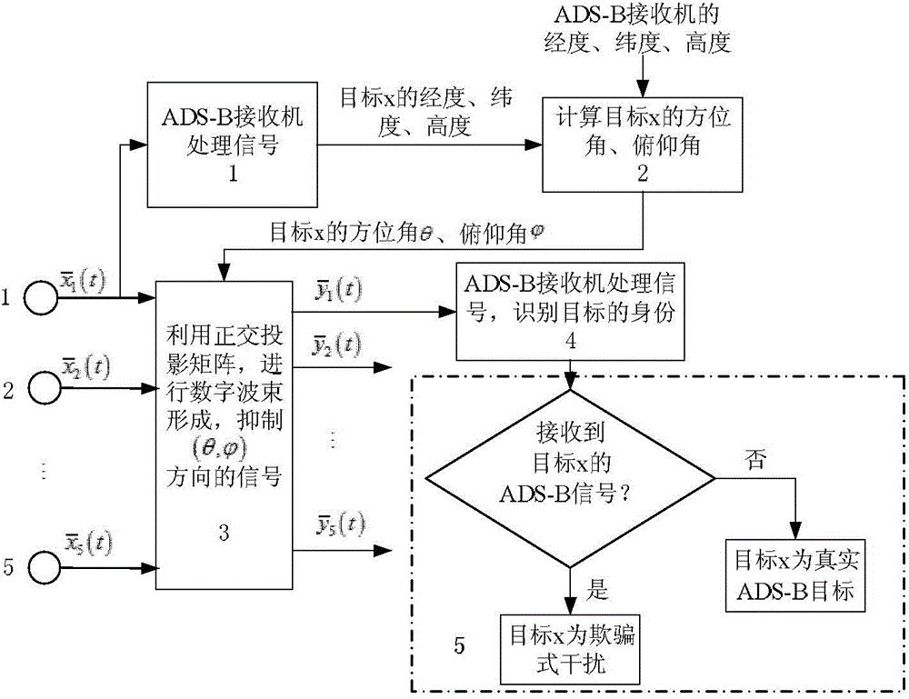 ADS-B deception jamming restraining method based on cross array