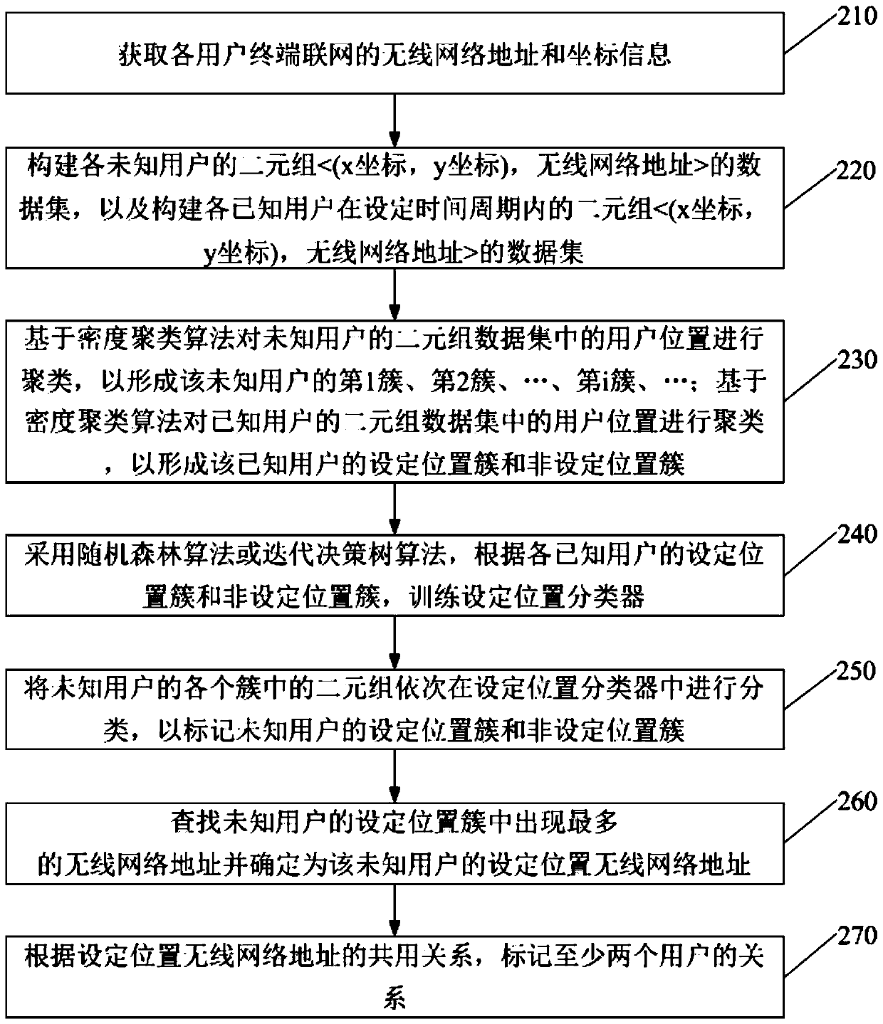 Method and device for identifying user relationship