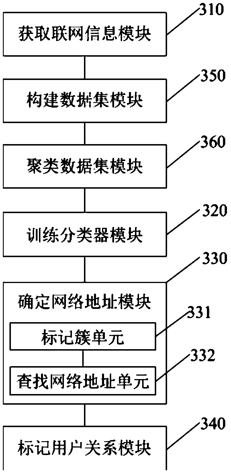 Method and device for identifying user relationship