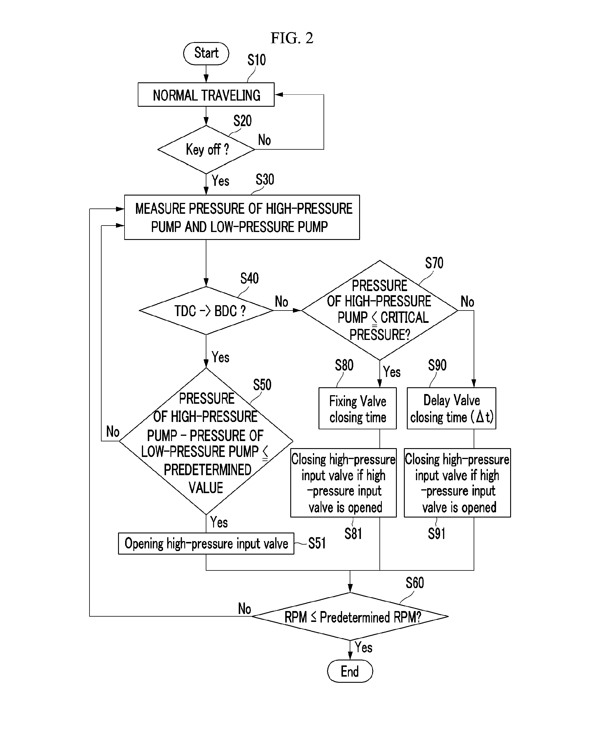 Control system and control method of gasoline direct injection engine