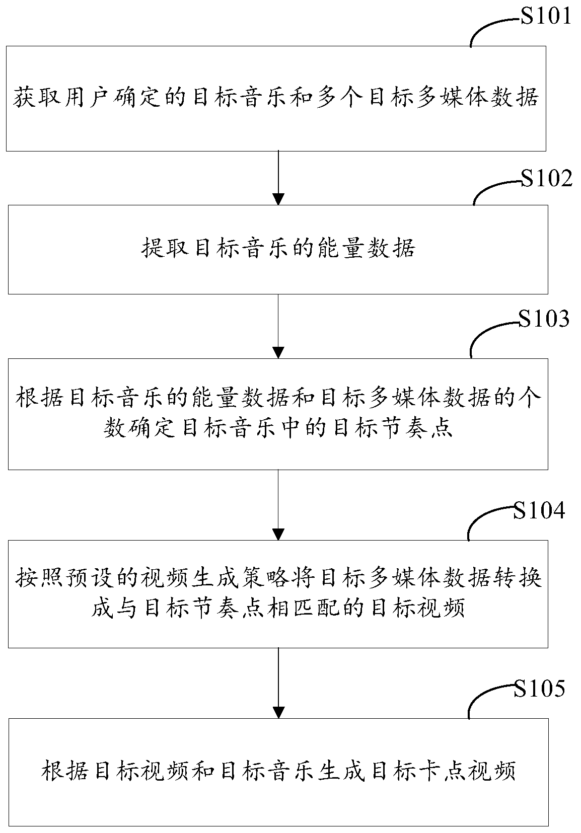 Rhythmic video generation method, device and equipment and storage medium